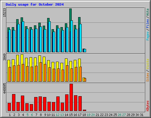 Daily usage for October 2024