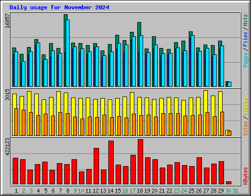 Daily usage for November 2024