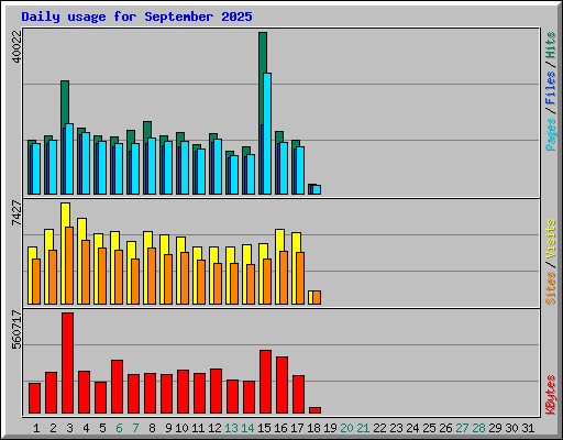 Daily usage for September 2025