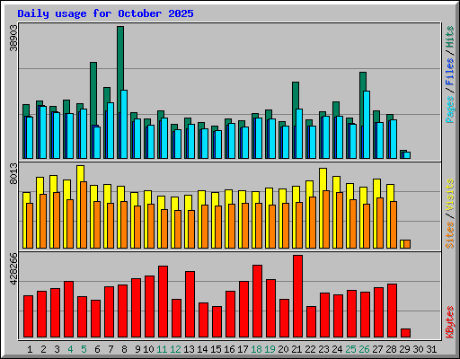 Daily usage for October 2025