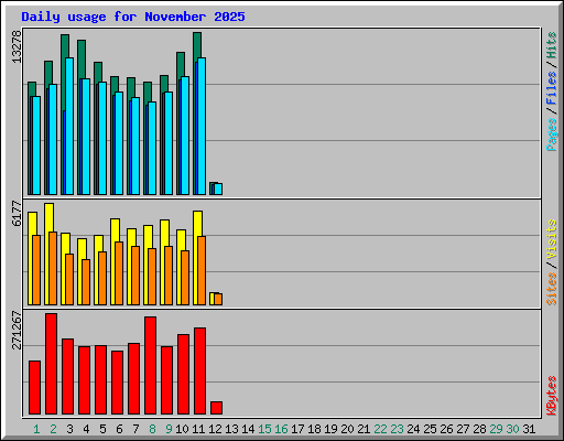 Daily usage for November 2025