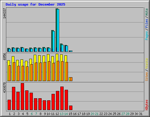 Daily usage for December 2025