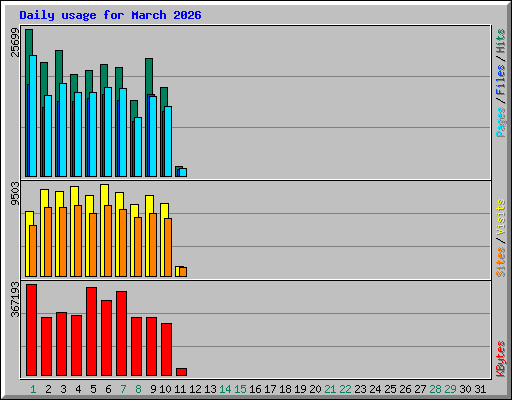 Daily usage for March 2026