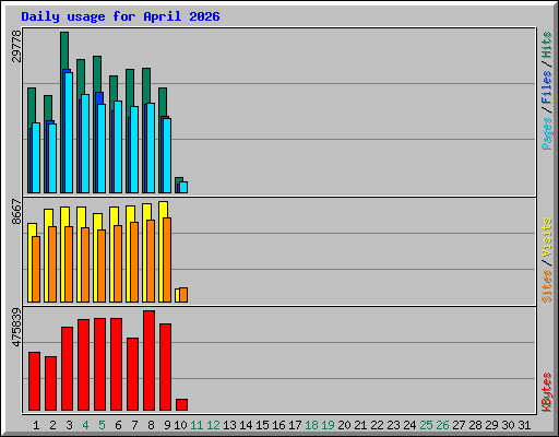 Daily usage for April 2026