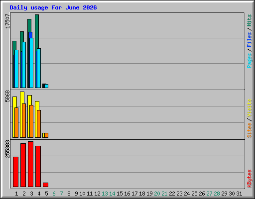 Daily usage for June 2026