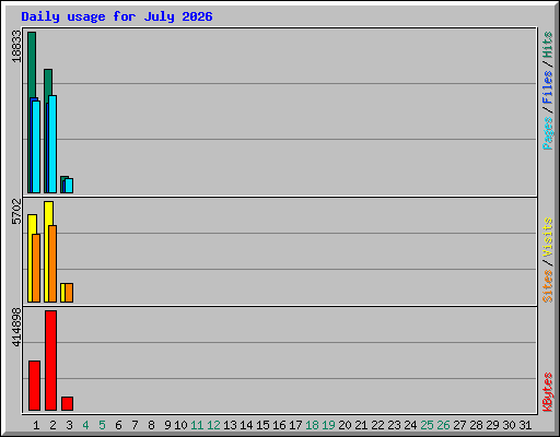 Daily usage for July 2026