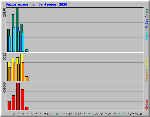 Daily usage for September 2026