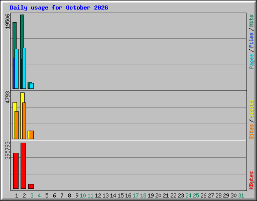 Daily usage for October 2026