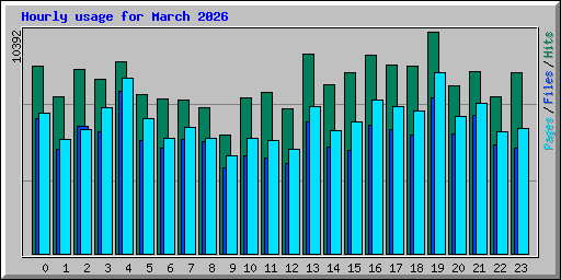 Hourly usage for March 2026