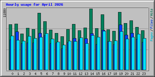 Hourly usage for April 2026