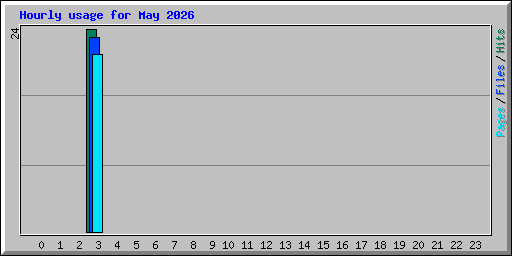 Hourly usage for May 2026