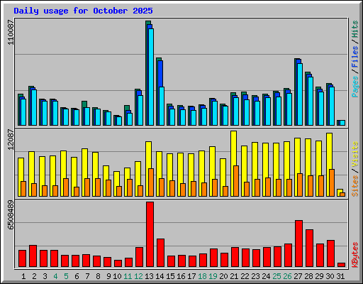 Daily usage for October 2025