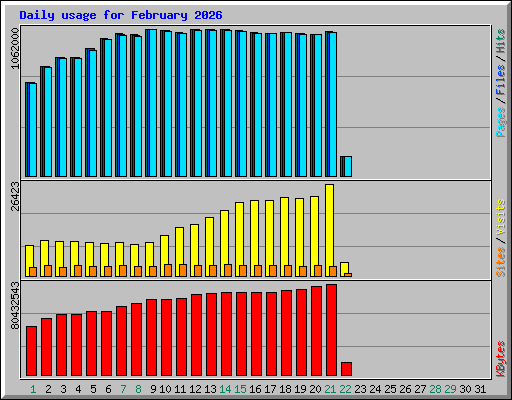 Daily usage for February 2026