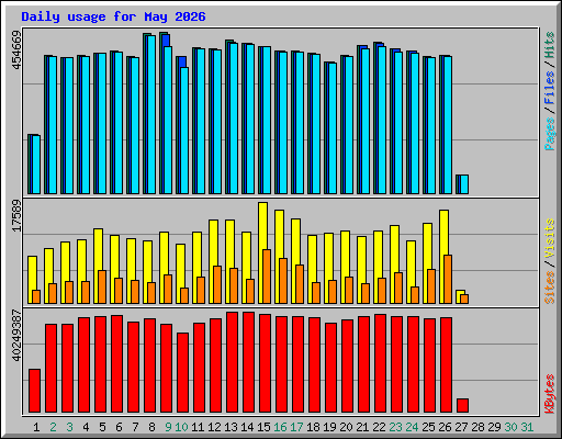 Daily usage for May 2026