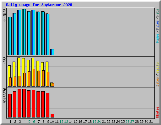 Daily usage for September 2026