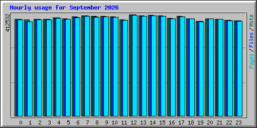 Hourly usage for September 2026